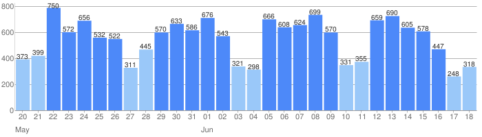 Page views for the past 30 days